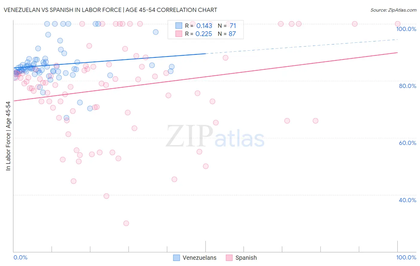 Venezuelan vs Spanish In Labor Force | Age 45-54