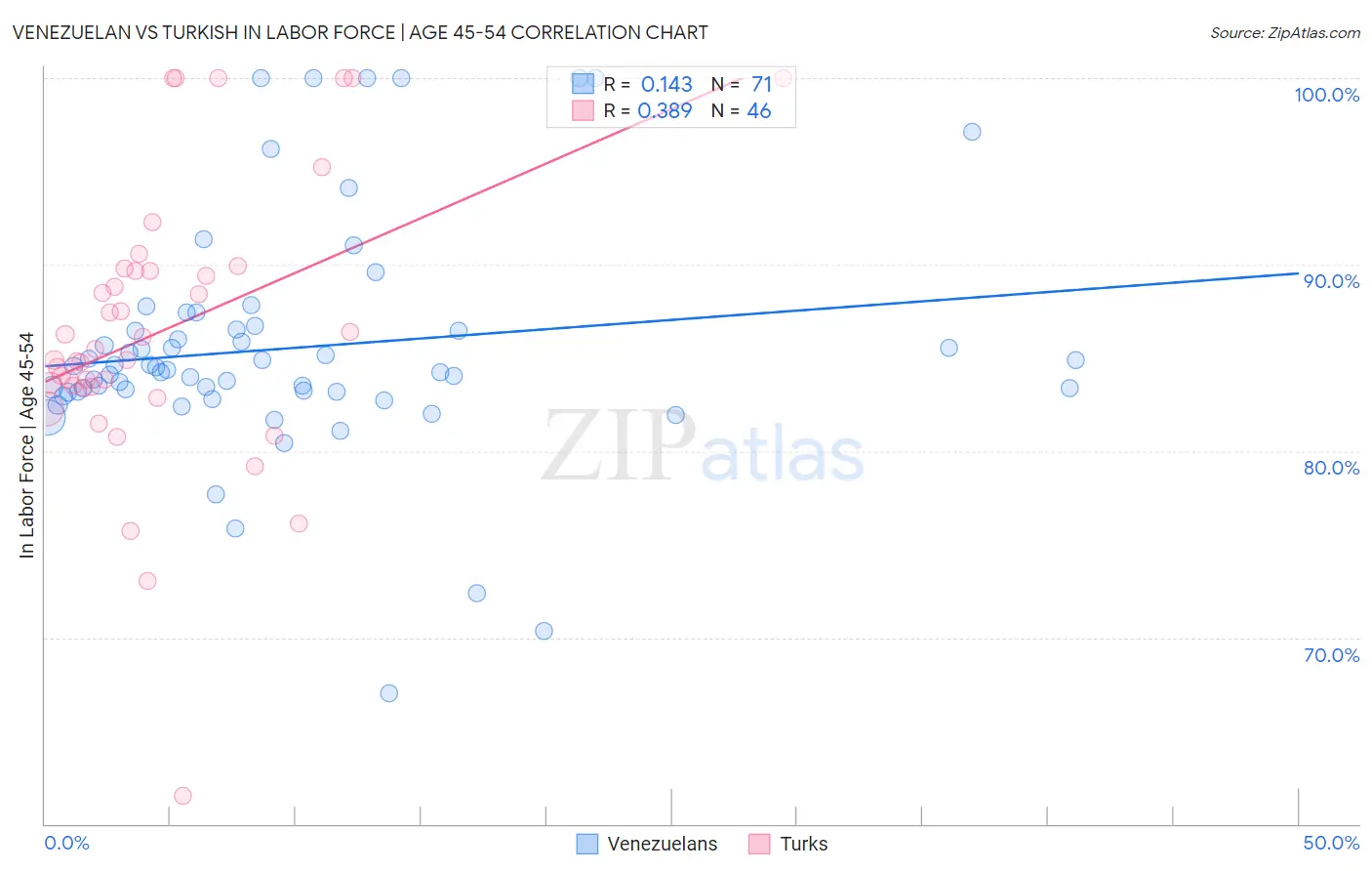 Venezuelan vs Turkish In Labor Force | Age 45-54