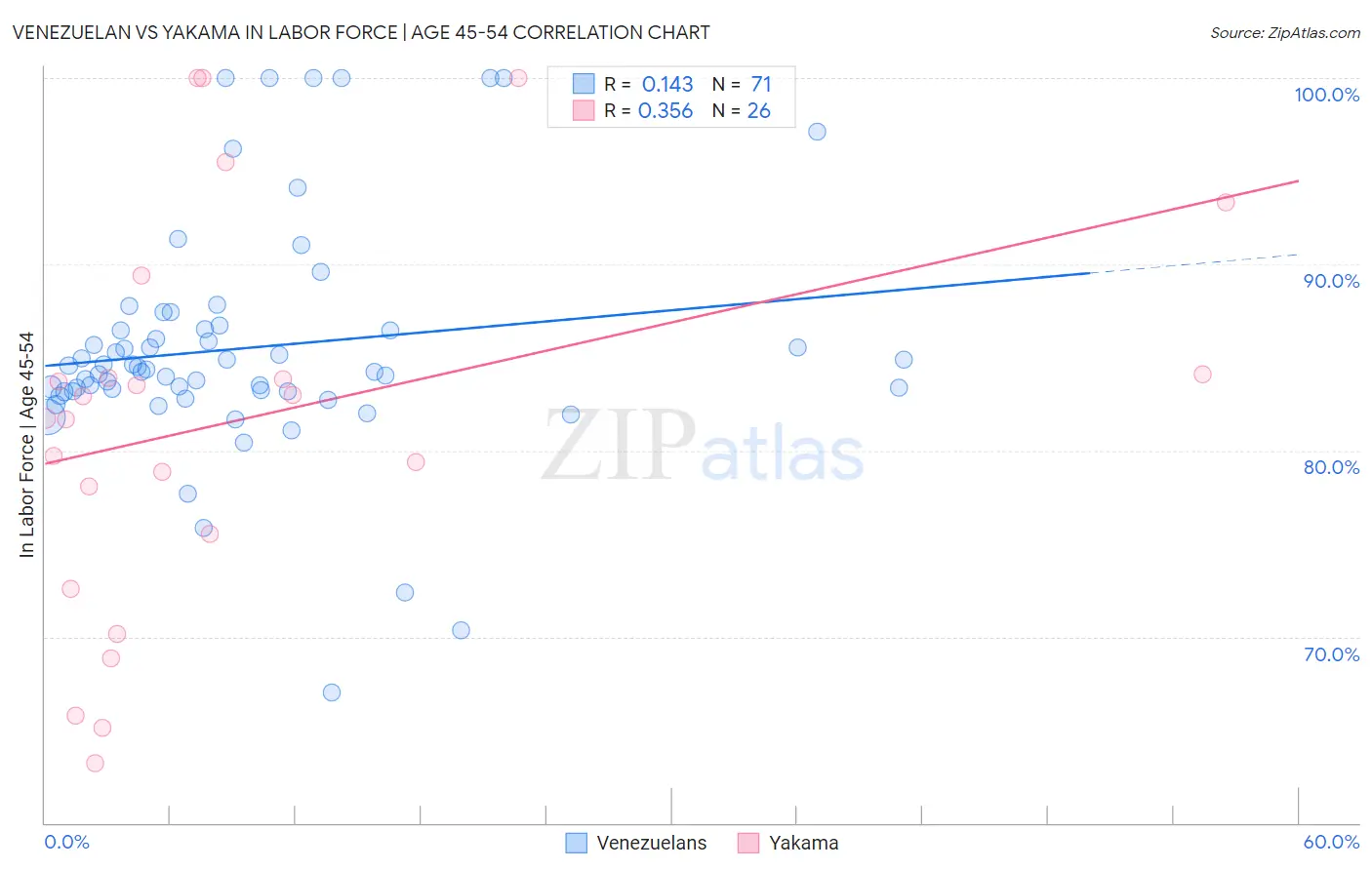 Venezuelan vs Yakama In Labor Force | Age 45-54