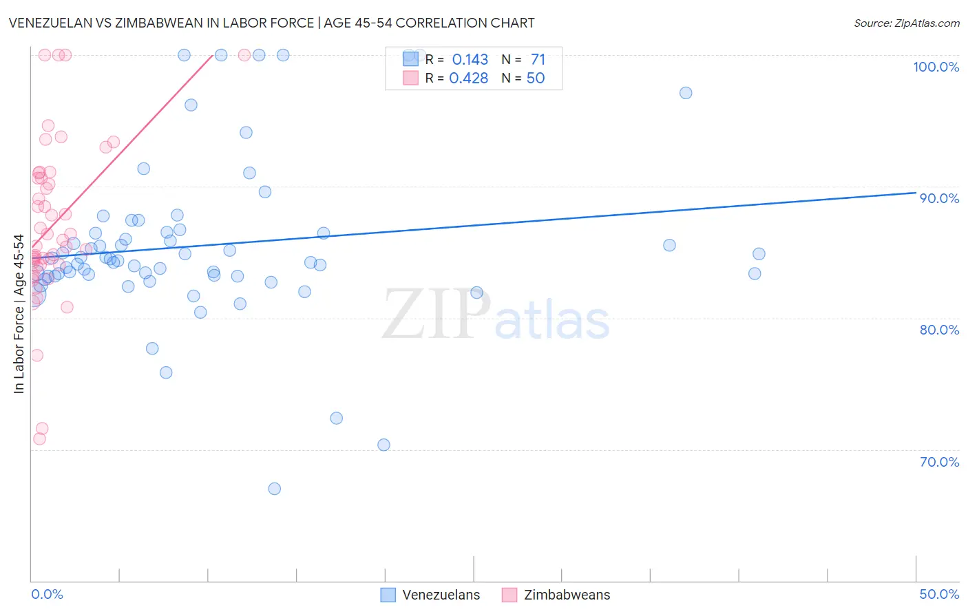 Venezuelan vs Zimbabwean In Labor Force | Age 45-54