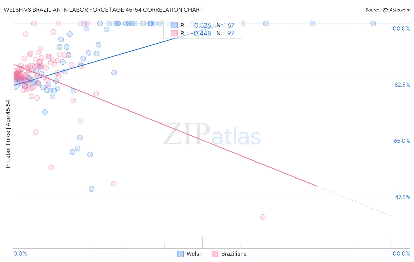 Welsh vs Brazilian In Labor Force | Age 45-54