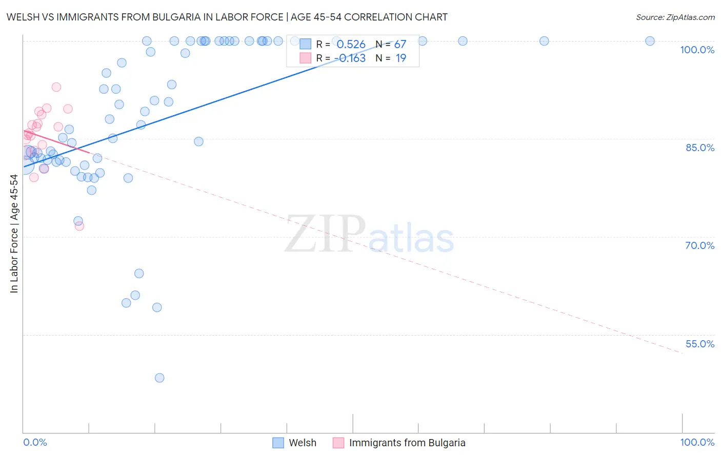 Welsh vs Immigrants from Bulgaria In Labor Force | Age 45-54