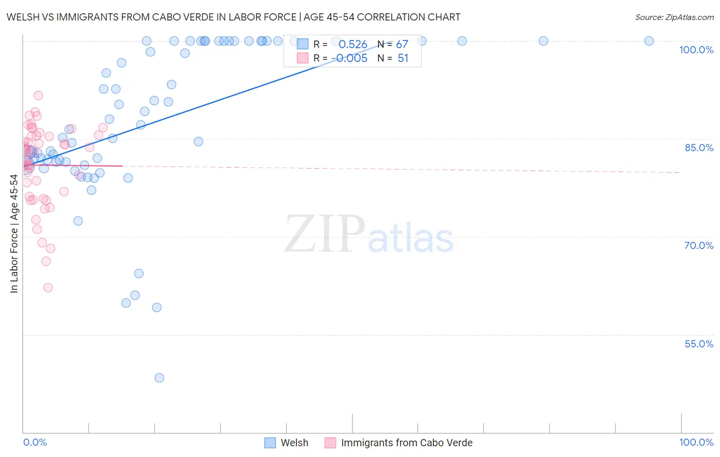 Welsh vs Immigrants from Cabo Verde In Labor Force | Age 45-54