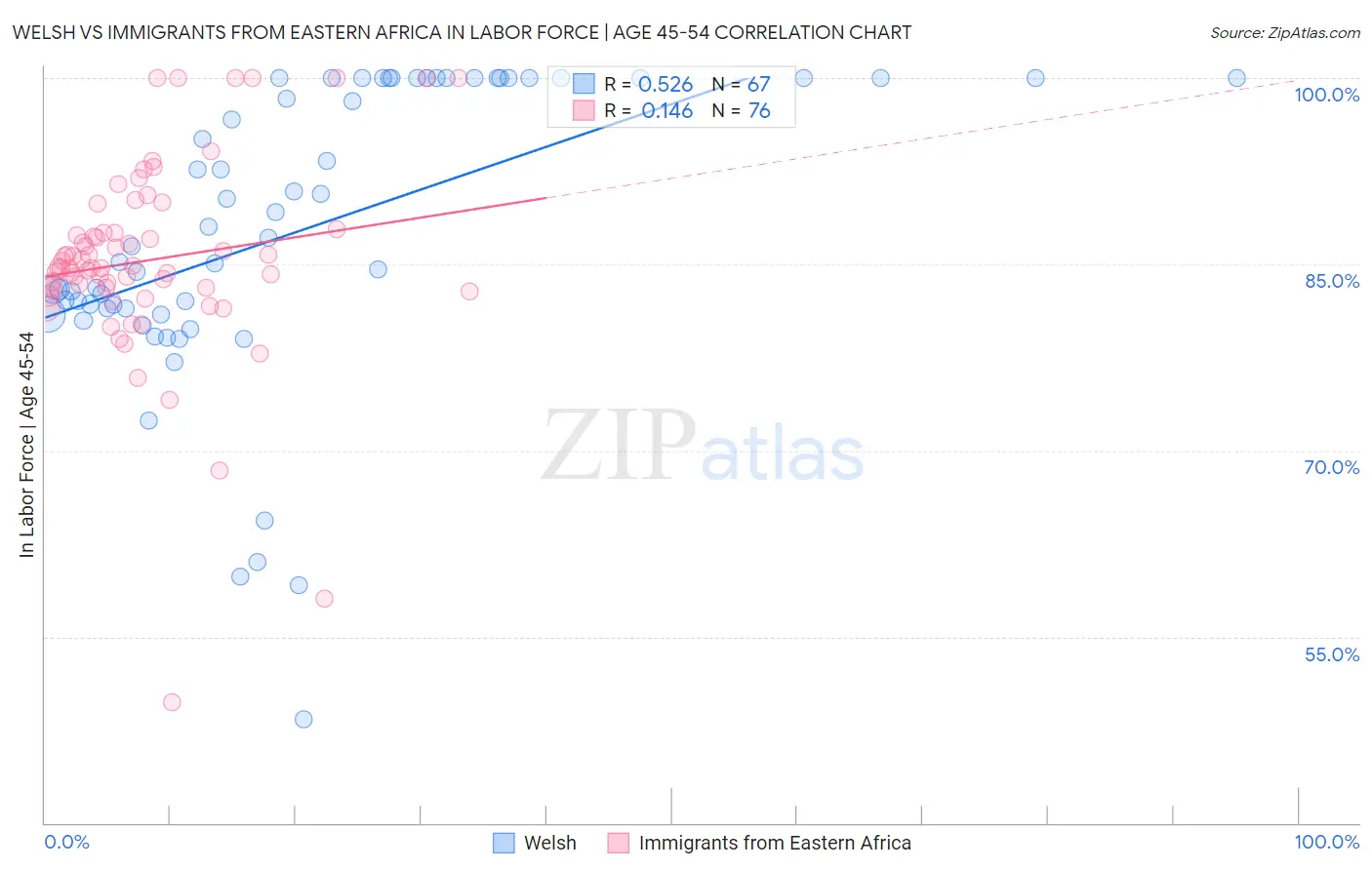 Welsh vs Immigrants from Eastern Africa In Labor Force | Age 45-54