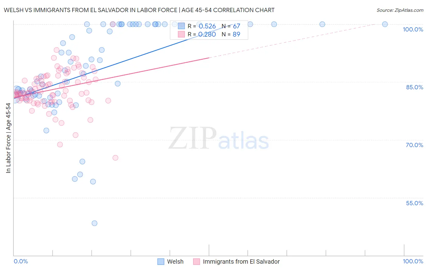 Welsh vs Immigrants from El Salvador In Labor Force | Age 45-54