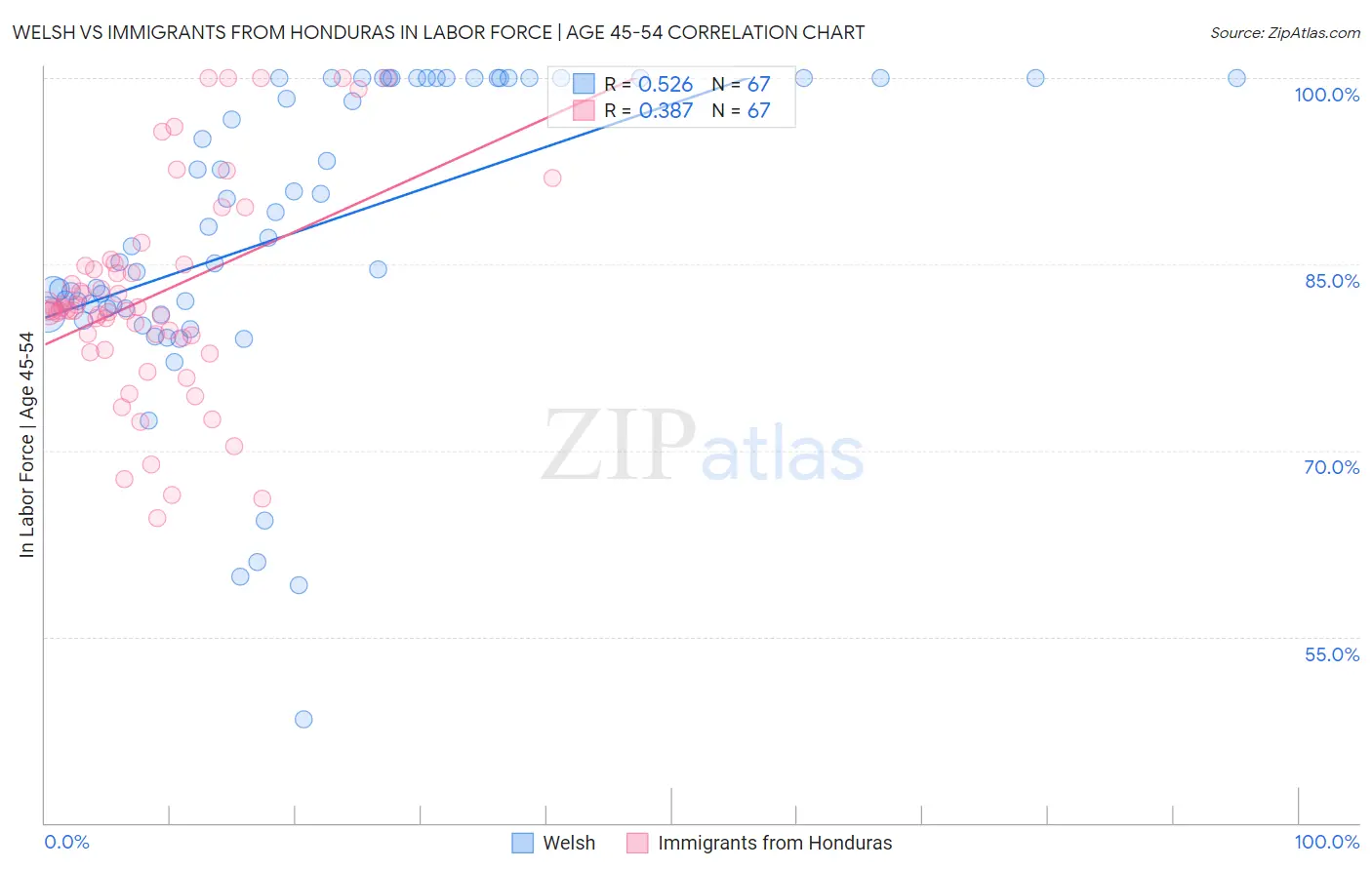 Welsh vs Immigrants from Honduras In Labor Force | Age 45-54