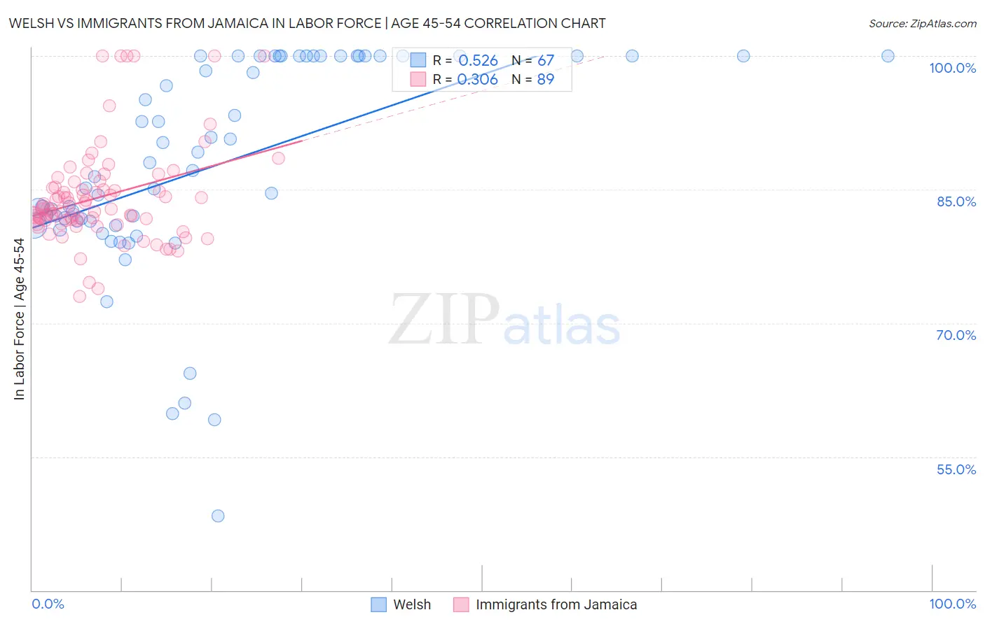 Welsh vs Immigrants from Jamaica In Labor Force | Age 45-54