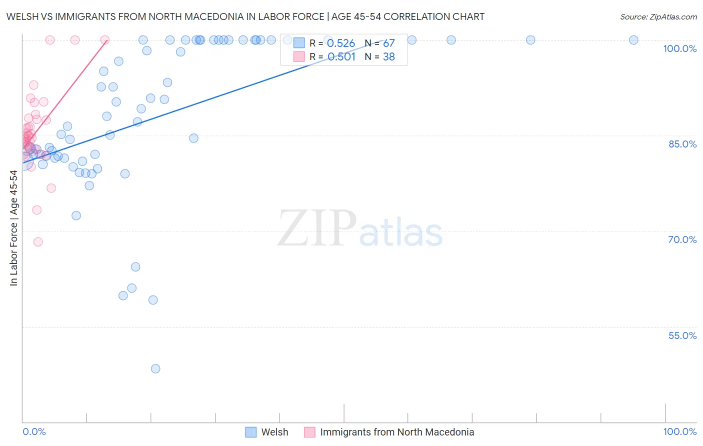 Welsh vs Immigrants from North Macedonia In Labor Force | Age 45-54