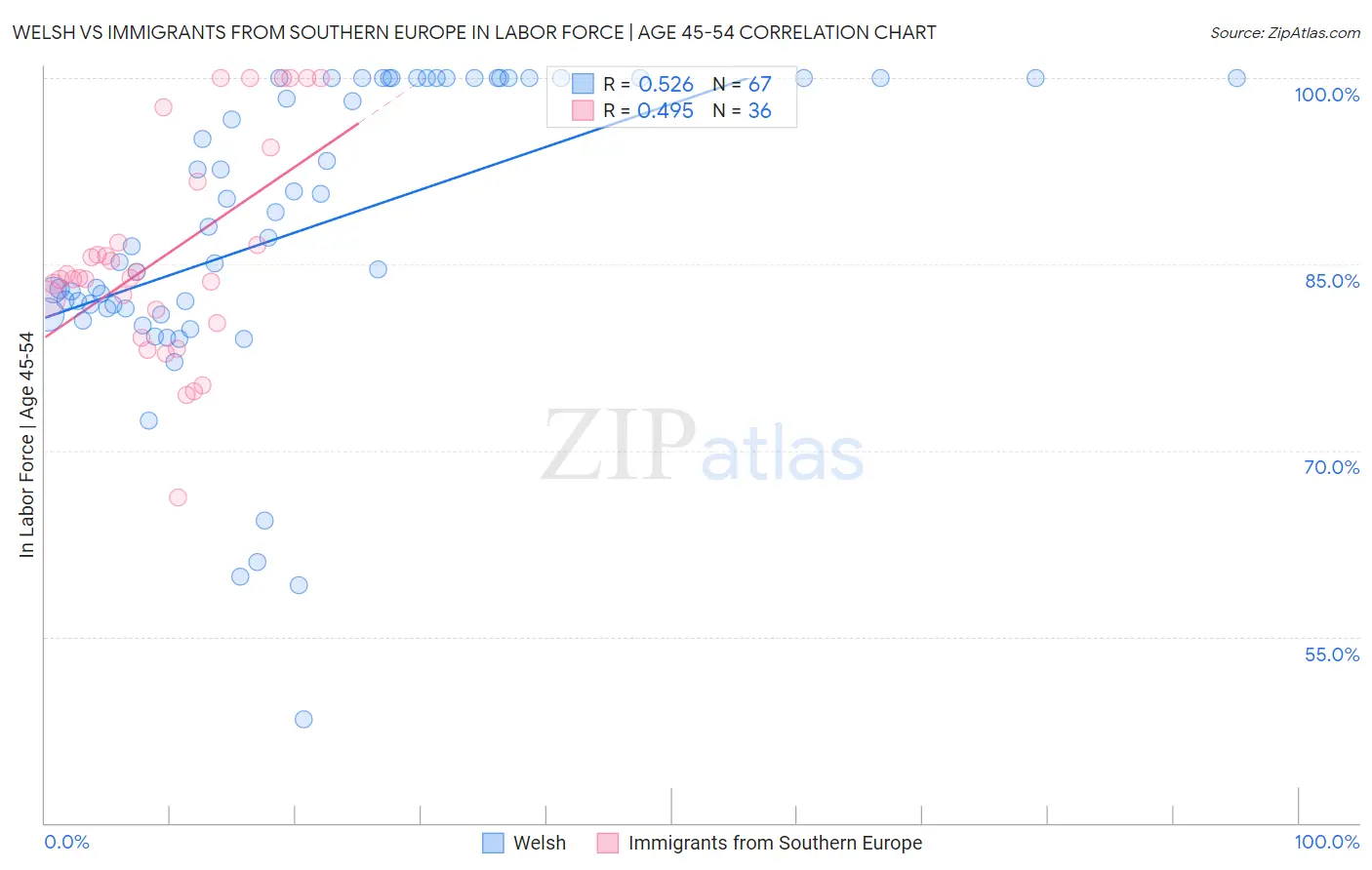 Welsh vs Immigrants from Southern Europe In Labor Force | Age 45-54