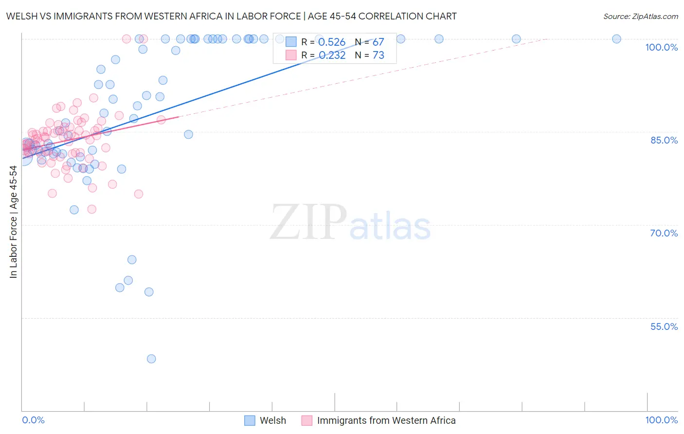 Welsh vs Immigrants from Western Africa In Labor Force | Age 45-54