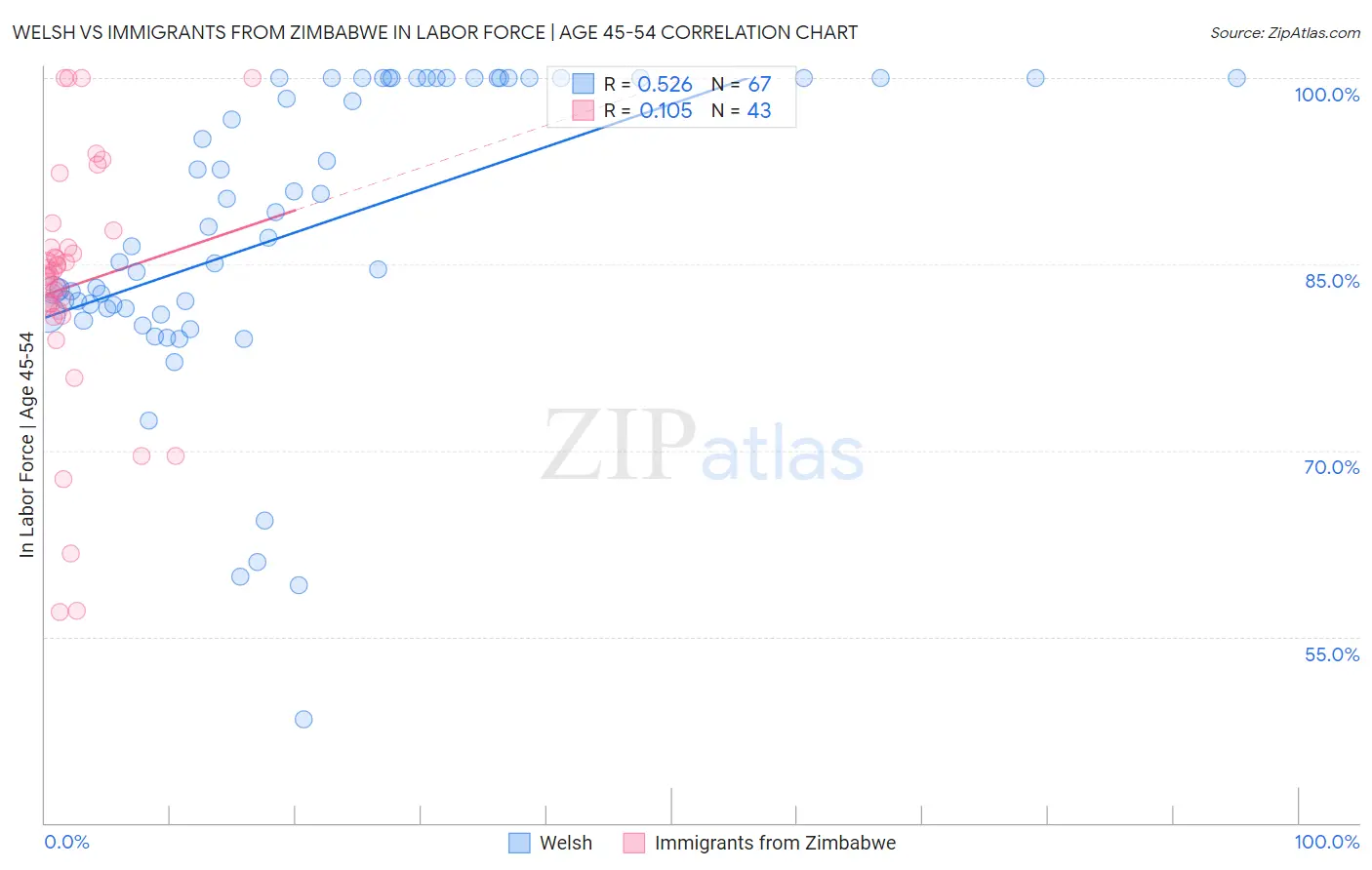 Welsh vs Immigrants from Zimbabwe In Labor Force | Age 45-54