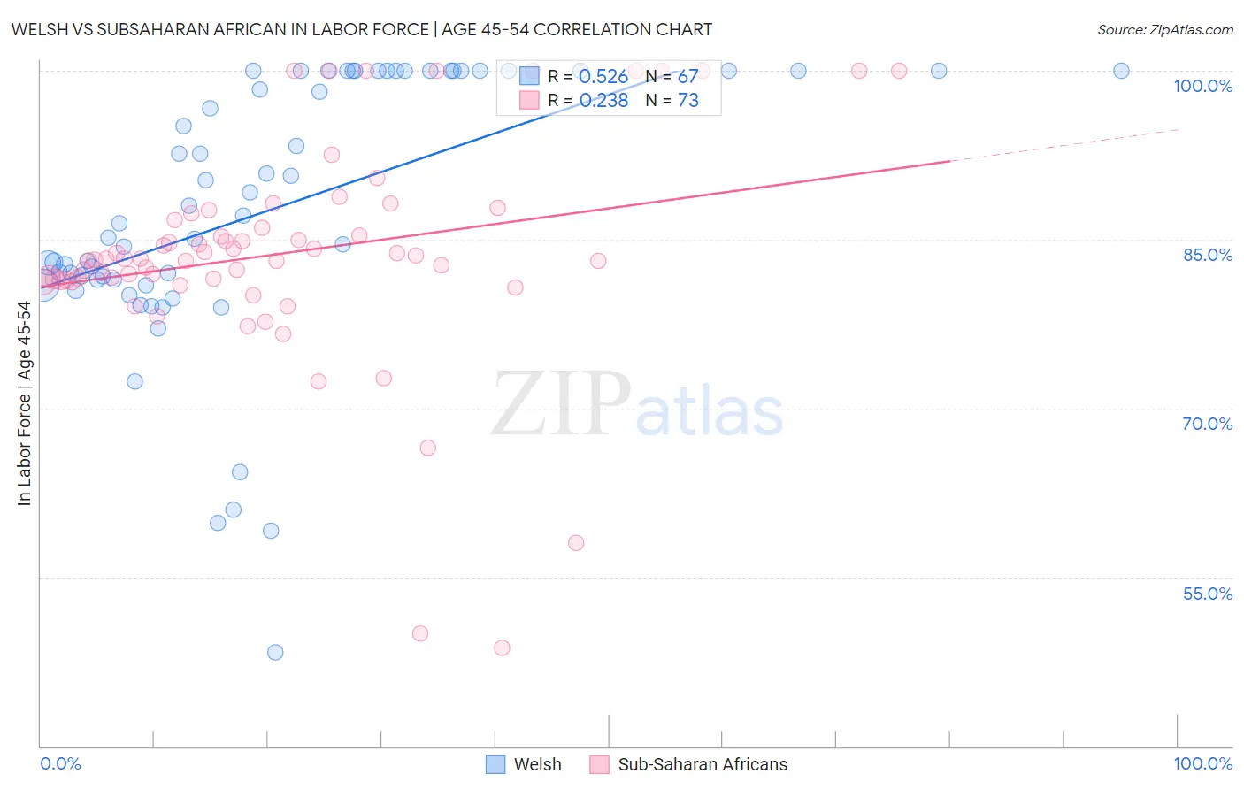 Welsh vs Subsaharan African In Labor Force | Age 45-54