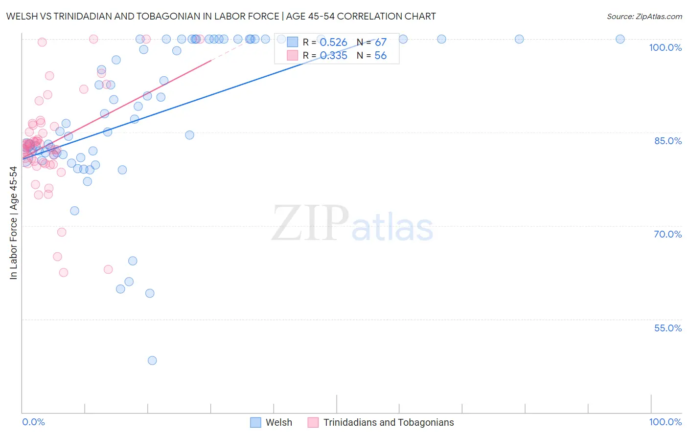 Welsh vs Trinidadian and Tobagonian In Labor Force | Age 45-54