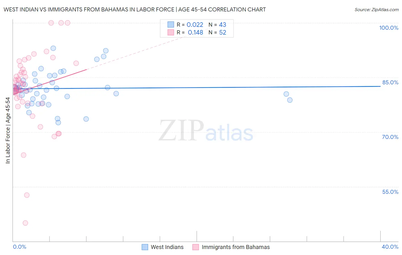 West Indian vs Immigrants from Bahamas In Labor Force | Age 45-54