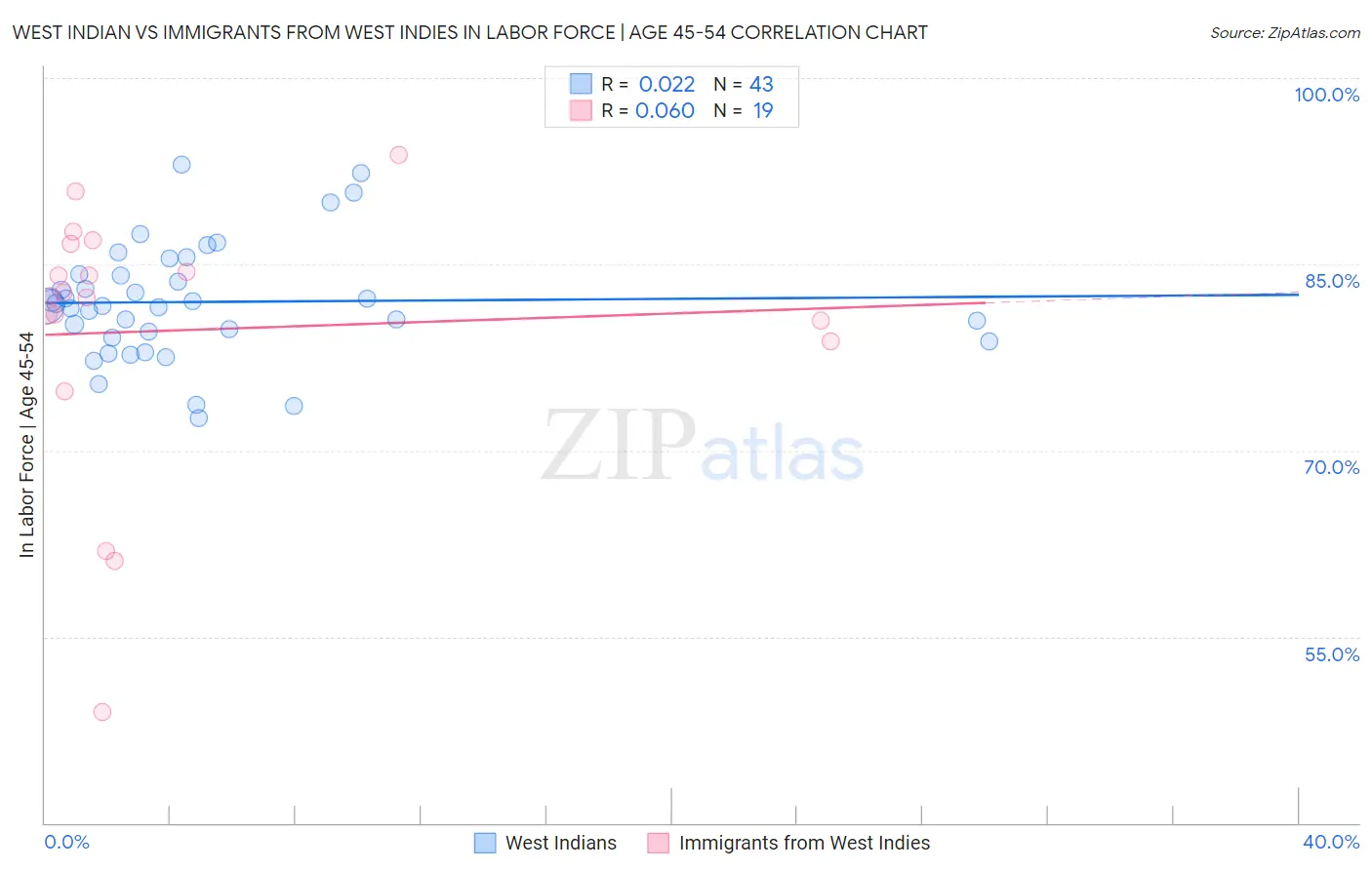 West Indian vs Immigrants from West Indies In Labor Force | Age 45-54