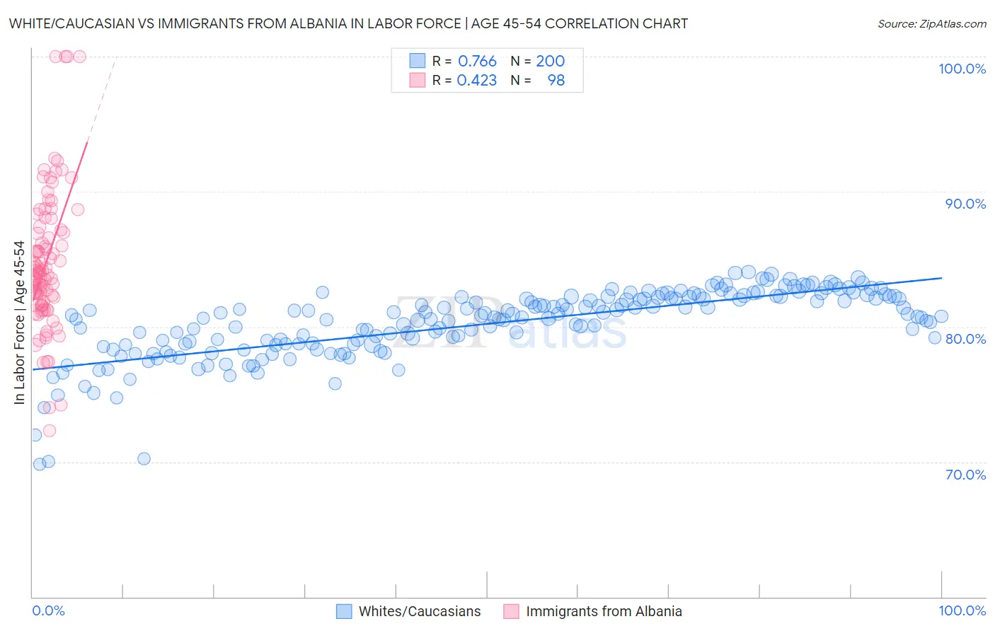 White/Caucasian vs Immigrants from Albania In Labor Force | Age 45-54