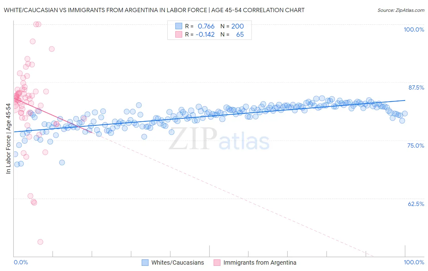 White/Caucasian vs Immigrants from Argentina In Labor Force | Age 45-54