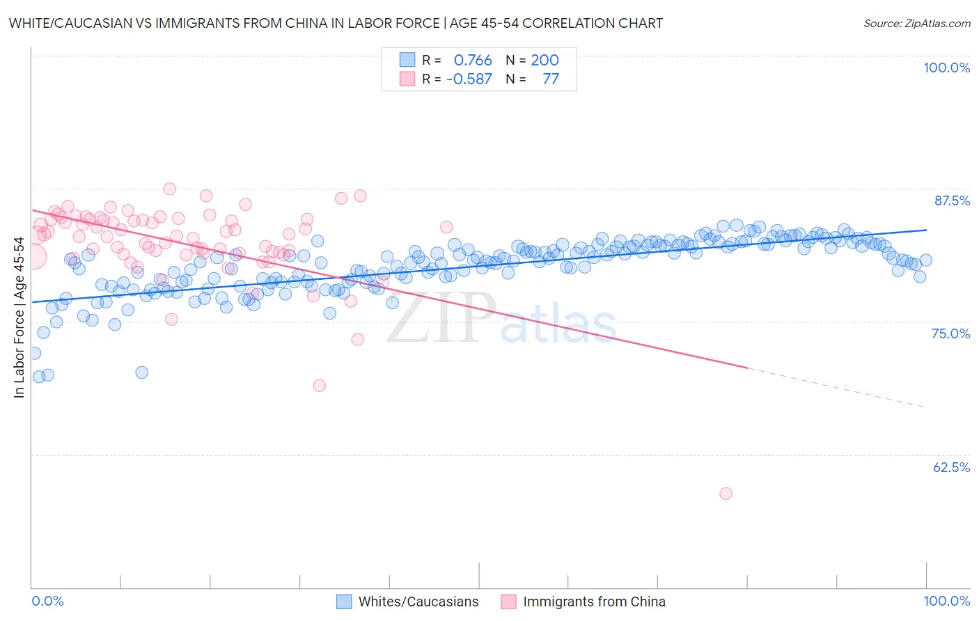 White/Caucasian vs Immigrants from China In Labor Force | Age 45-54