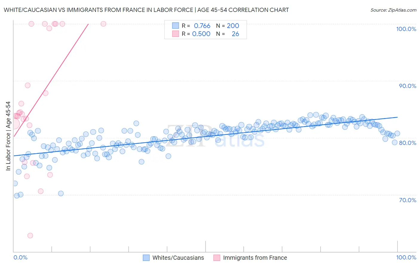 White/Caucasian vs Immigrants from France In Labor Force | Age 45-54