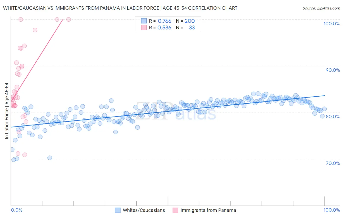 White/Caucasian vs Immigrants from Panama In Labor Force | Age 45-54