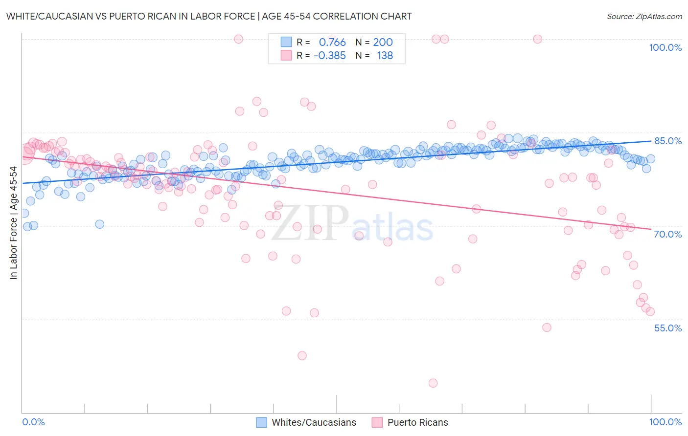 White/Caucasian vs Puerto Rican In Labor Force | Age 45-54