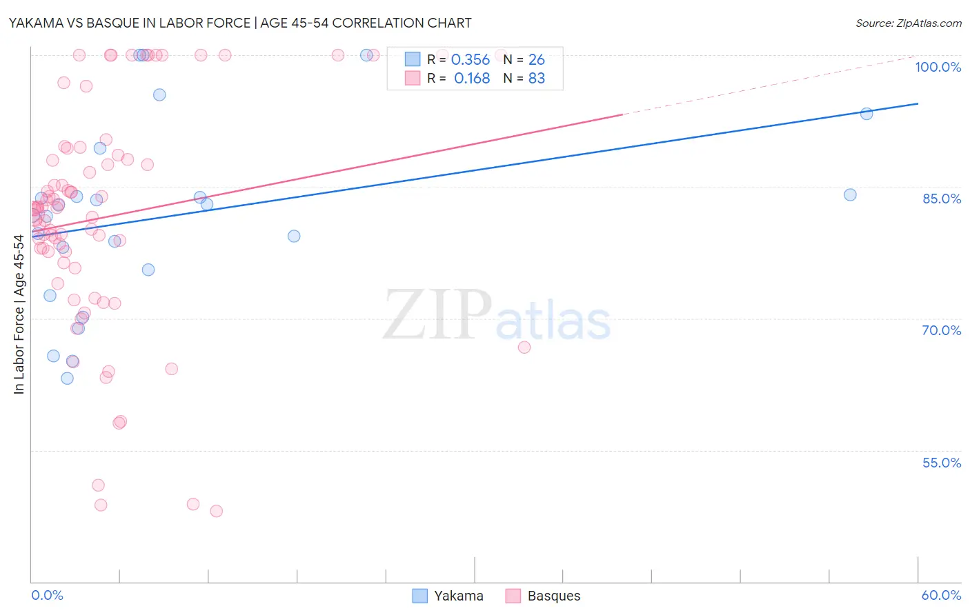 Yakama vs Basque In Labor Force | Age 45-54