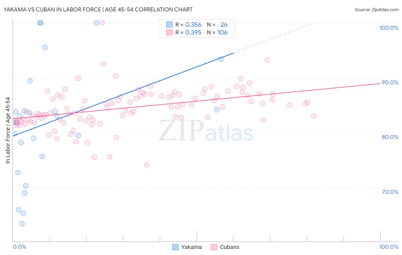 Yakama vs Cuban In Labor Force | Age 45-54