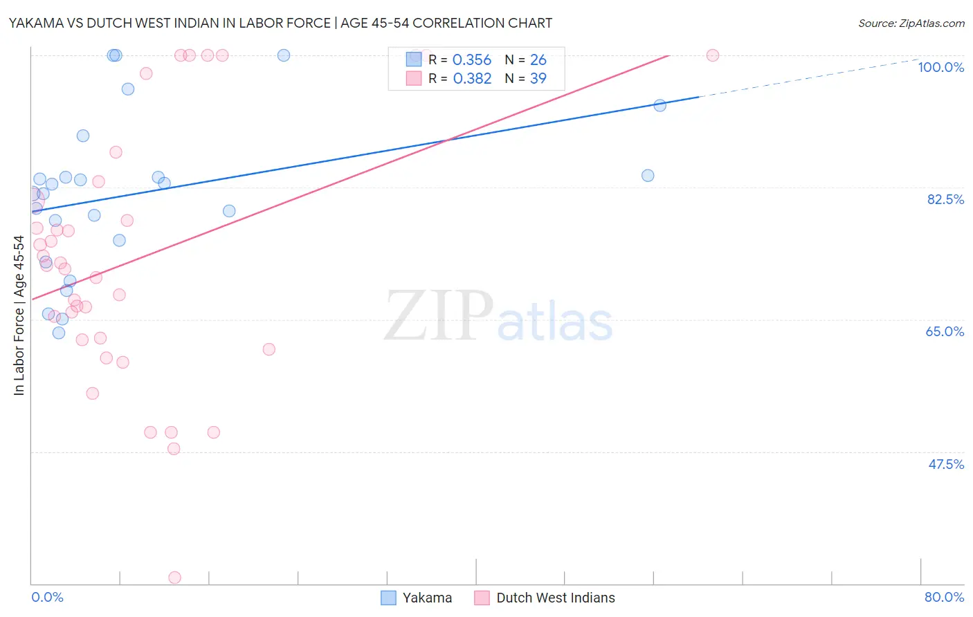 Yakama vs Dutch West Indian In Labor Force | Age 45-54