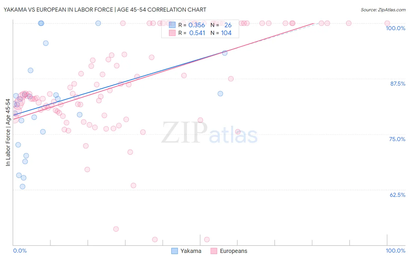 Yakama vs European In Labor Force | Age 45-54