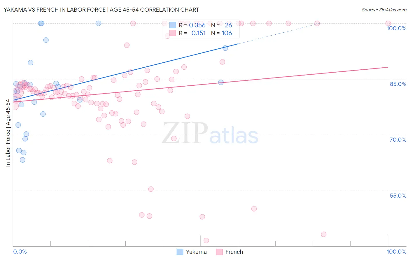 Yakama vs French In Labor Force | Age 45-54