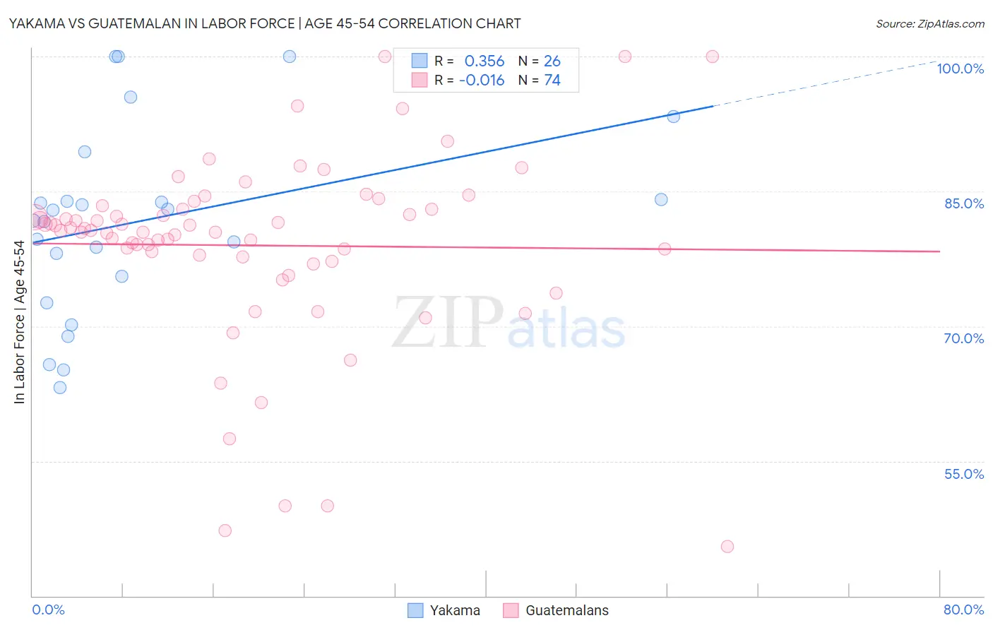 Yakama vs Guatemalan In Labor Force | Age 45-54