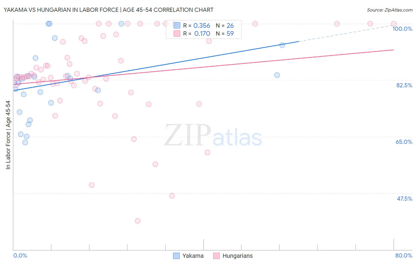 Yakama vs Hungarian In Labor Force | Age 45-54