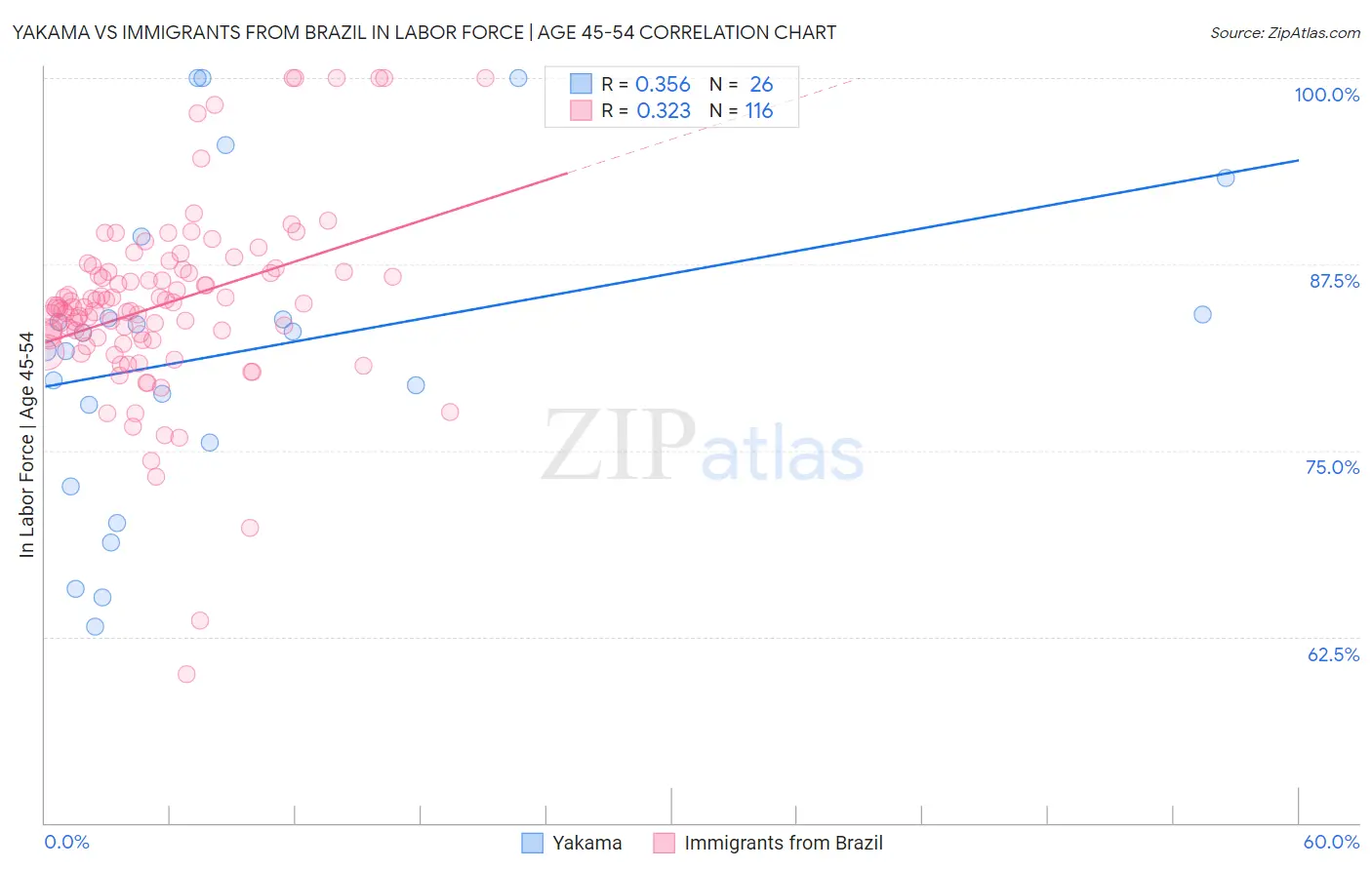 Yakama vs Immigrants from Brazil In Labor Force | Age 45-54