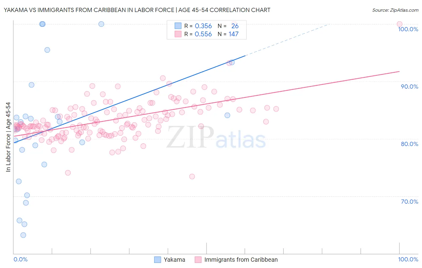 Yakama vs Immigrants from Caribbean In Labor Force | Age 45-54