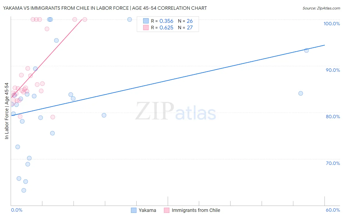 Yakama vs Immigrants from Chile In Labor Force | Age 45-54