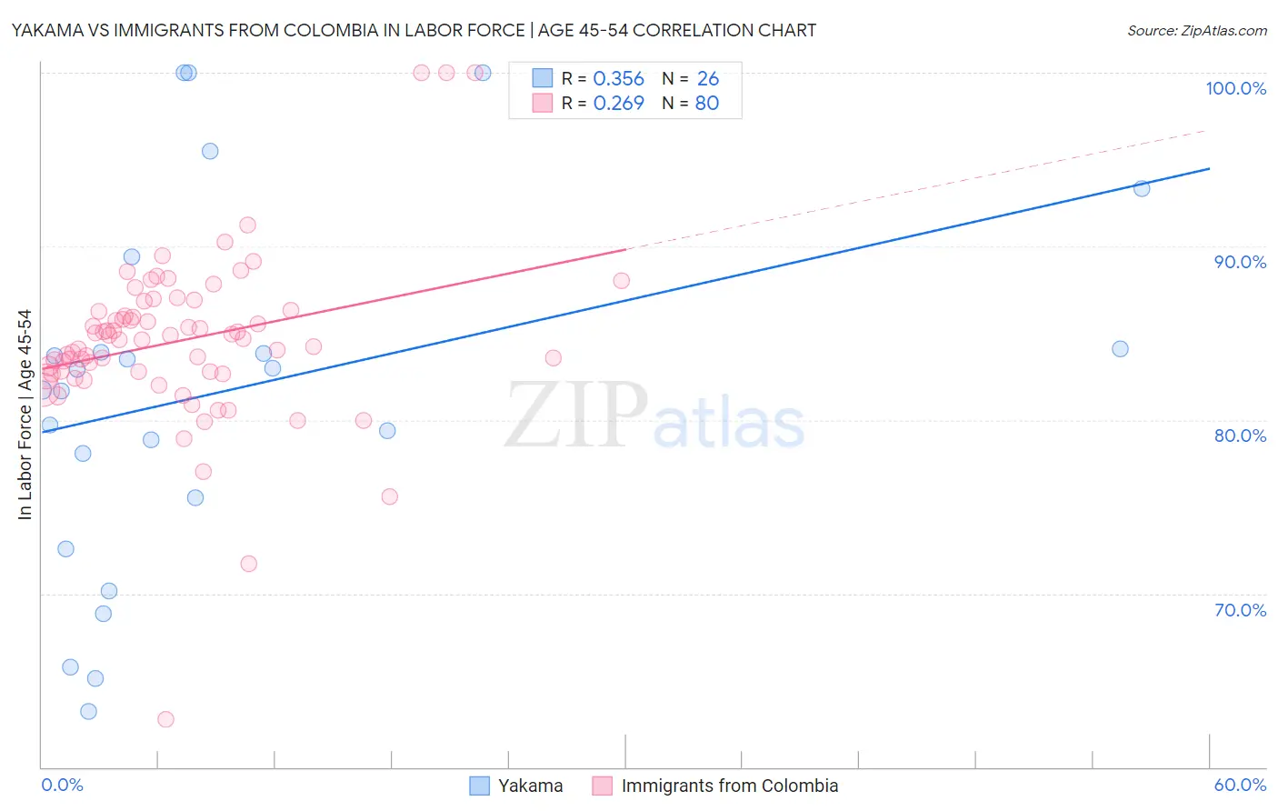 Yakama vs Immigrants from Colombia In Labor Force | Age 45-54