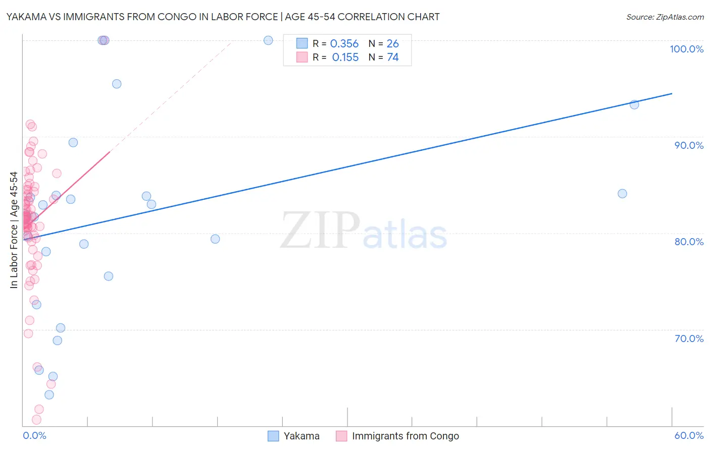 Yakama vs Immigrants from Congo In Labor Force | Age 45-54