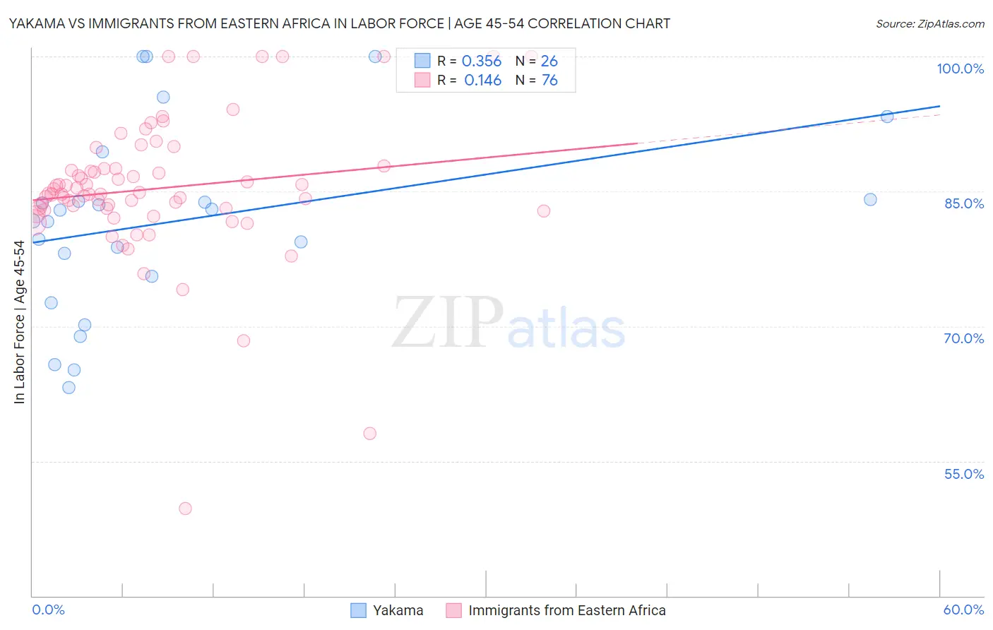 Yakama vs Immigrants from Eastern Africa In Labor Force | Age 45-54