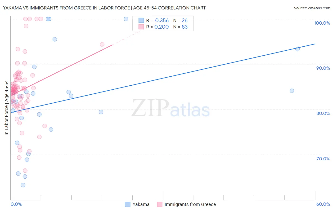 Yakama vs Immigrants from Greece In Labor Force | Age 45-54