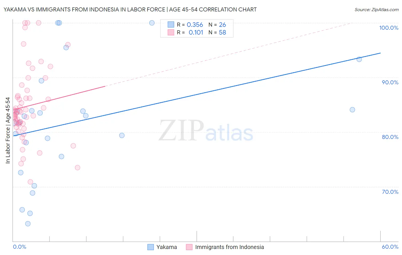 Yakama vs Immigrants from Indonesia In Labor Force | Age 45-54