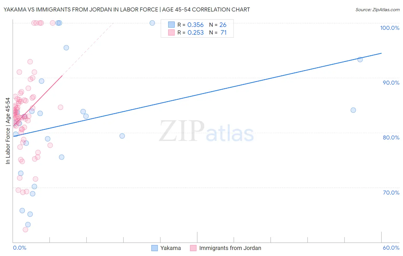 Yakama vs Immigrants from Jordan In Labor Force | Age 45-54