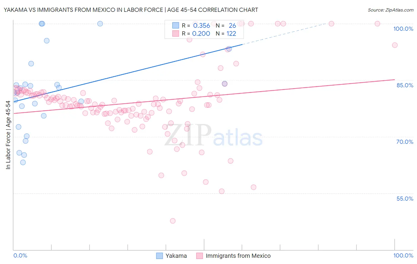 Yakama vs Immigrants from Mexico In Labor Force | Age 45-54