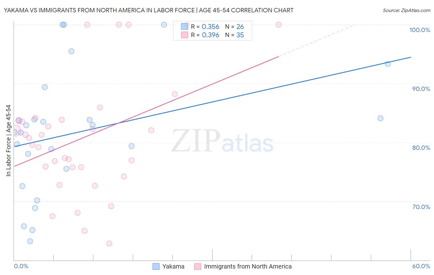 Yakama vs Immigrants from North America In Labor Force | Age 45-54