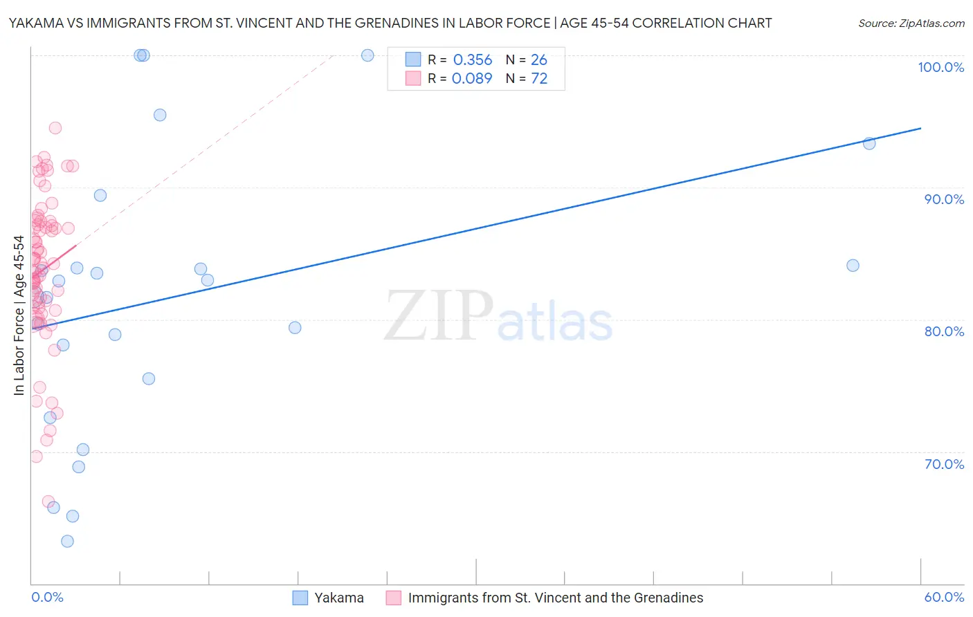 Yakama vs Immigrants from St. Vincent and the Grenadines In Labor Force | Age 45-54