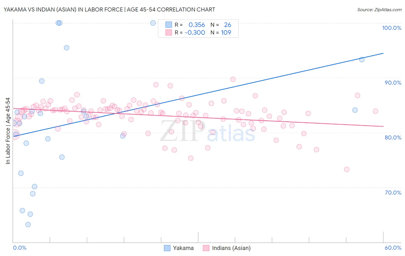 Yakama vs Indian (Asian) In Labor Force | Age 45-54