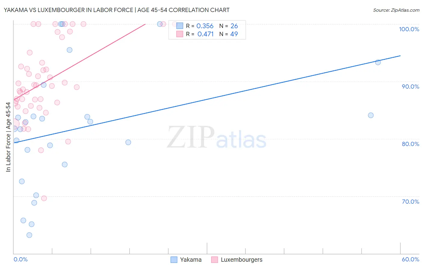 Yakama vs Luxembourger In Labor Force | Age 45-54