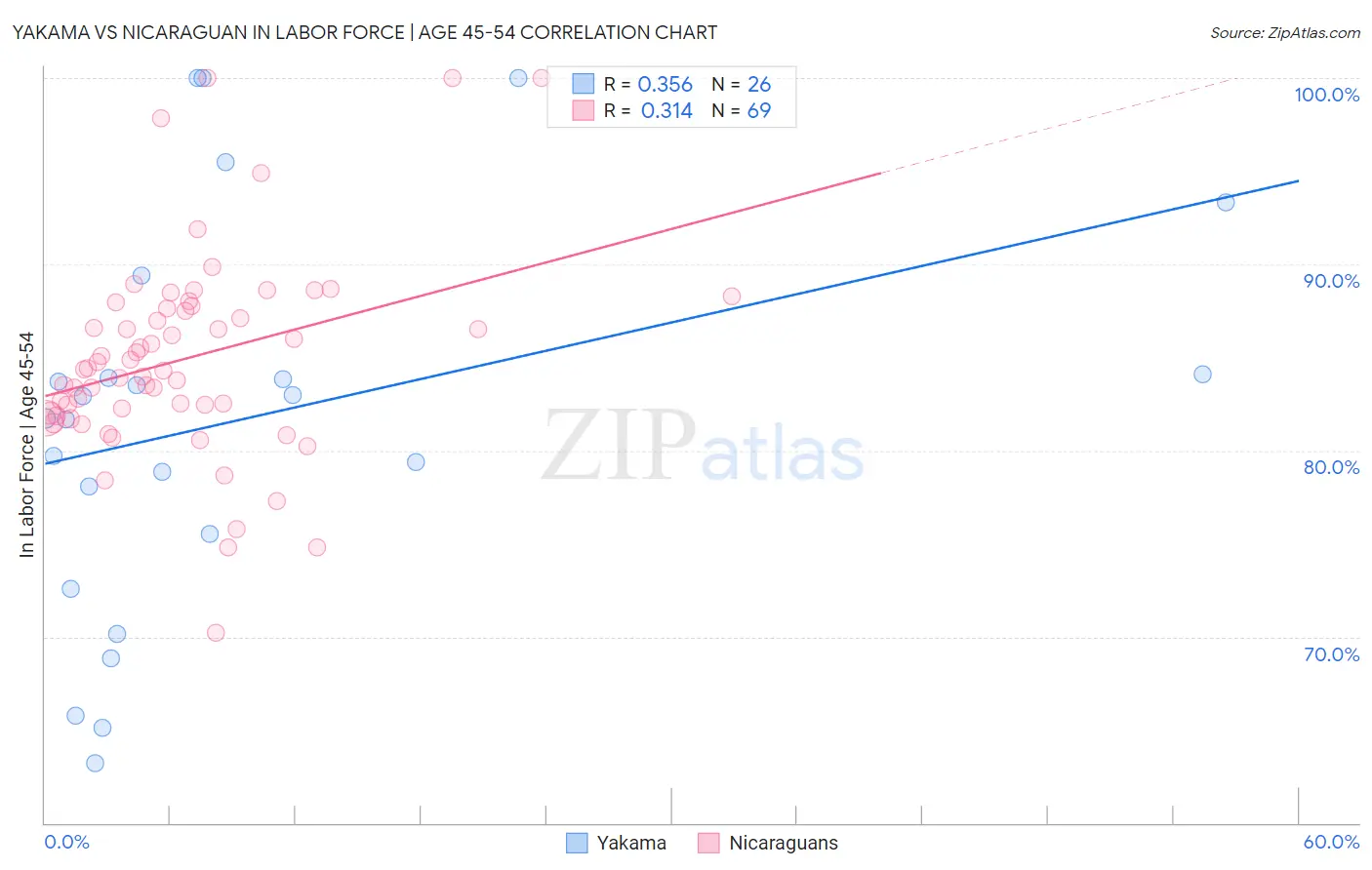 Yakama vs Nicaraguan In Labor Force | Age 45-54