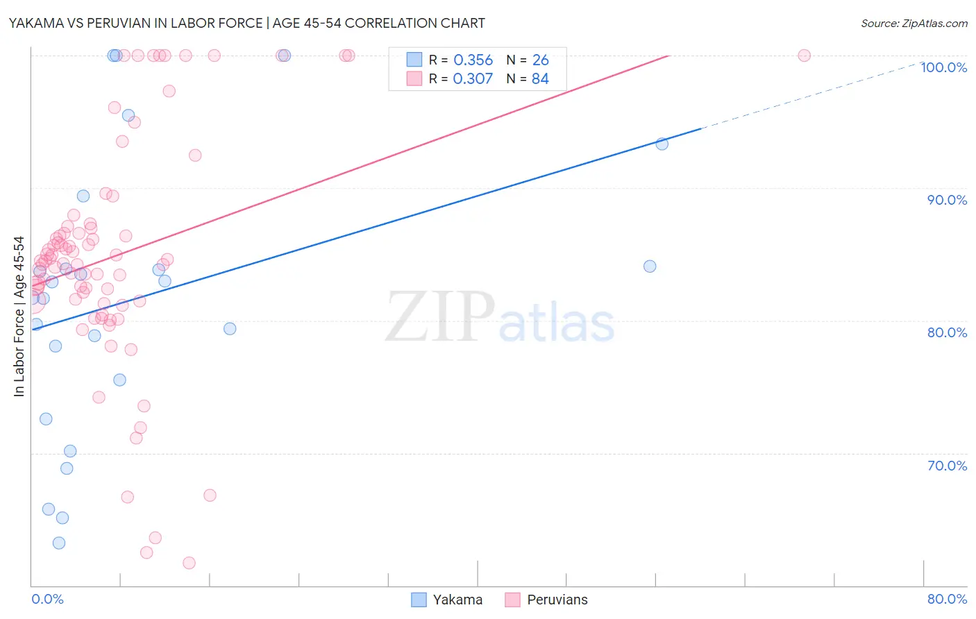 Yakama vs Peruvian In Labor Force | Age 45-54