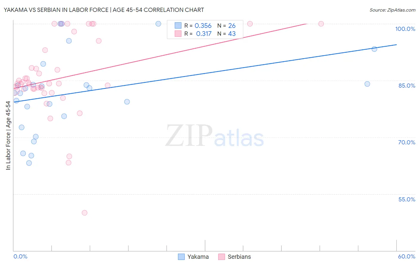 Yakama vs Serbian In Labor Force | Age 45-54