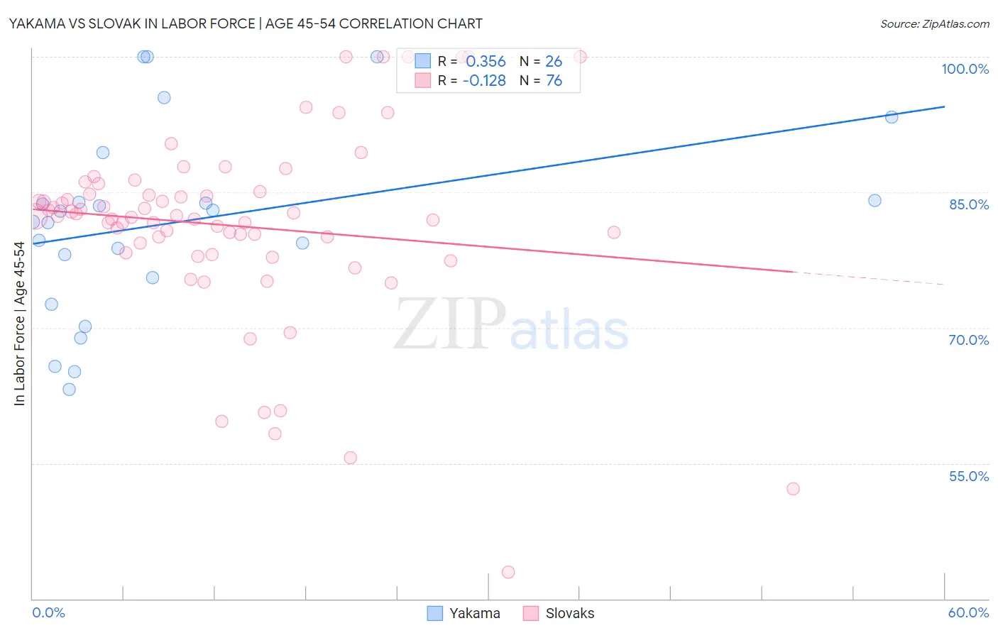 Yakama vs Slovak In Labor Force | Age 45-54